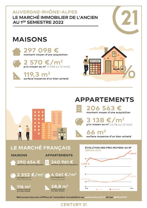 Immobilier - CENTURY 21 Immobilière de la Vallée - marché immobilier ancien, prix, maisons, estimer, vendre, acheter, louer, faire gérer, investir